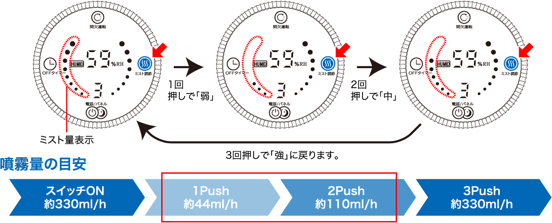 ミスト量調整ボタン